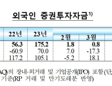 한국은행 “중앙은행 긴축 우려…외인 주식자금 순유출 전환”