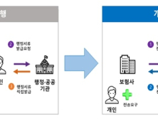 보험업계, 공공 마이데이터 이용 승인…“서류 간편 제출”