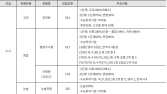 2024 수시 대학별 특징 – 연세대, 이화여대, 중앙대 편