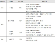 2024 수시 대학별 특징 – 연세대, 이화여대, 중앙대 편