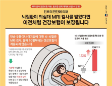 단순 두통·어지럼증 MRI 보험 안된다… 10월부터 기준 강화