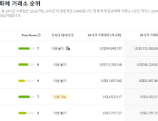 업비트 ‘독과점’ 심화…가상자산 거래소 생존전략은