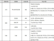 2024 수시 대학별 특징 – 한국외대, 한양대, 홍익대 편