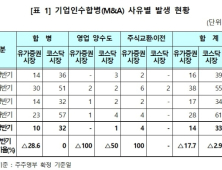 상반기 상장사 M&A 47개사…전년比 7.8% 줄어 