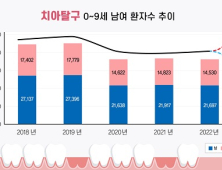 여름방학 우리 아이 치아 외상 주의보 [건강 나침반] 