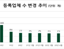 선불식 할부거래업체 총 79곳…국방몰라이프 폐업