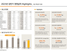 KB금융, 2분기 순이익도 ‘사상최대’…1조4991억원 시현