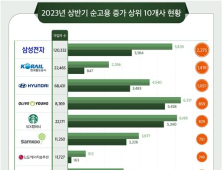 불황에도 국내 대기업 순고용 늘어…조선·기계↑ IT ↓