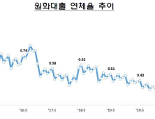 5월 은행 연체율 0.40%…3년 만에 최고치