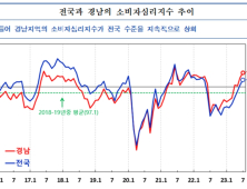 7월 경남 소비자심리지수 106.7…전월대비 2.6p 상승 