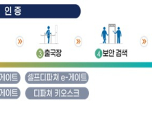 “얼굴 등록하면 여권 안 꺼내고 출국”… 국토부, 스마트패스 도입