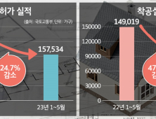 건설 인허가·착공·분양 뚝…2~3년 뒤 공급부족 우려