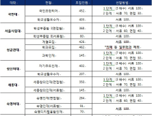 자소서 폐지 그 후… 학생부종합 서류형 vs 면접형 어떤 게 나을까?