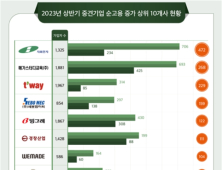 상반기 상장 중견기업, 순고용 증가율 전년比 0.9%↑