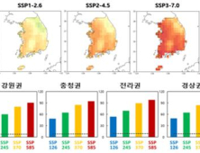 온실가스 배출, 이대로면 ‘극한 열스트레스’ 11배 증가한다