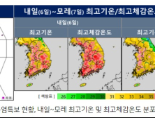 밀양 37.8도 등 경남 당분간 무더위 지속, 강한 너울 유의