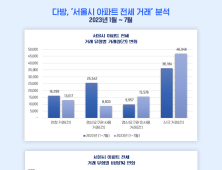 서울 아파트 전세 평균 3455만원 하락…재계약↓