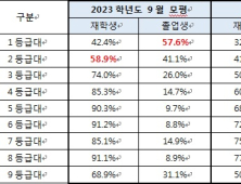 재학생은 9월 모평, N수생은 수능에서 강세