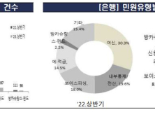 상반기 대출금리 민원 폭증…전년比 853%↑