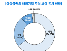 삼성증권, 해외기업 임직원 고객 서비스 자산 ‘1조원’ 돌파