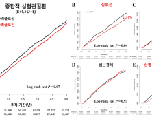 “당뇨 환자, 치료약 따라 심혈관질환 위험 24% 차이”