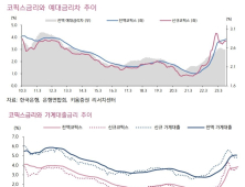 키움증권 “은행 예대금리차 축소 둔화…가계대출 금리↑”