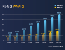 KB증권, 출범 이후 WM자산 4배 성장…50조원 돌파 