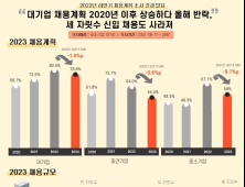 하반기 취업문 좁아졌다…“채용 계획·규모 모두 줄어”