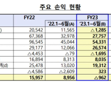 저축은행 업권 상반기 962억원 적자…이자이익↓대손비용↑