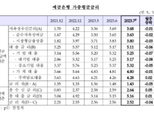 가계대출 금리, 3개월만에 떨어졌는데…주담대는 2개월 연속↑