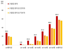 30대 고혈압 환자 4명 중 3명, 고혈압 사실 몰라