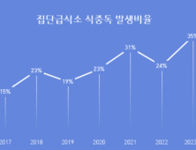 어린이집·학교 ‘식중독 주의보’… 전체 발생 건수 185% 증가