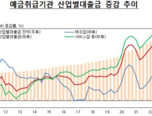  2분기 산업대출 24.3조원 증가…“회사채보다 은행대출”