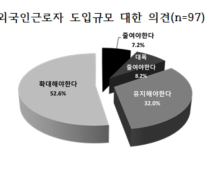 창원 외국인고용기업 10곳 중 8곳 '도입 규모 유지 혹은 확대해야'