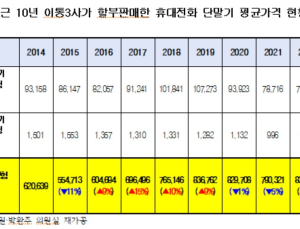 “소비자 휴대폰 단말기 구매가 87만원…9년 전 대비 41%↑”