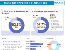 “재발할까 노심초사” 불안 안고 사는 림프종 환자