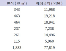 LH, 상업용지 매각 대금 6년간 10조원 넘어… 인근 지역상권 악영향