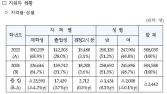 킬러문항 빠졌더니…올해 N수생, 28년 만에 최고