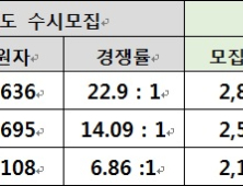 2024학년도 서울 일부 대학(경희대, 고려대, 서울대) 수시모집 마감