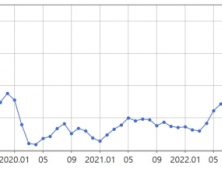 “제주도 방문 외국인 카드 소비, 2019년 동월 대비 65%↑”