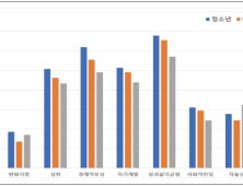 청소년‧대학생, 직업 선택할 때 ‘이것’ 가장 중요시