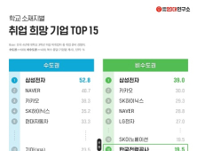취준생, 가장 취업하고 싶은 기업은 ‘삼성전자’ ‘네이버’ ‘카카오’