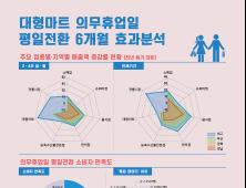 대구시, 대형마트 의무휴업일 평일 전환 효과 ‘톡톡’