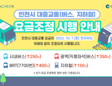 인천시, 내달 7일 인천지하철 150원·버스 250원씩 요금 인상