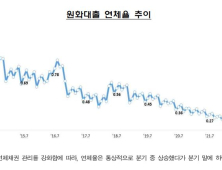 하락세 그리던 은행 연체율 ‘꿈틀’…전월比 0.04%↑