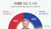 이재명 대표직, “내려놔야” 46.0% vs “유지”  45.8%