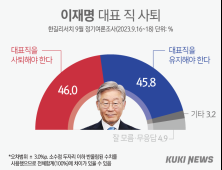 이재명 대표직, “내려놔야” 46.0% vs “유지”  45.8%