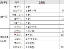 금주 토요일 연세대 논술… 수능 전 대학별고사 일정은?