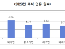 경남 기업 추석휴가 일수 '평균 5.81일'…전년대비 2일 증가