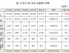 매년 늘어나는 ‘남성 난임’… 5년간 53만명 병원 찾아 